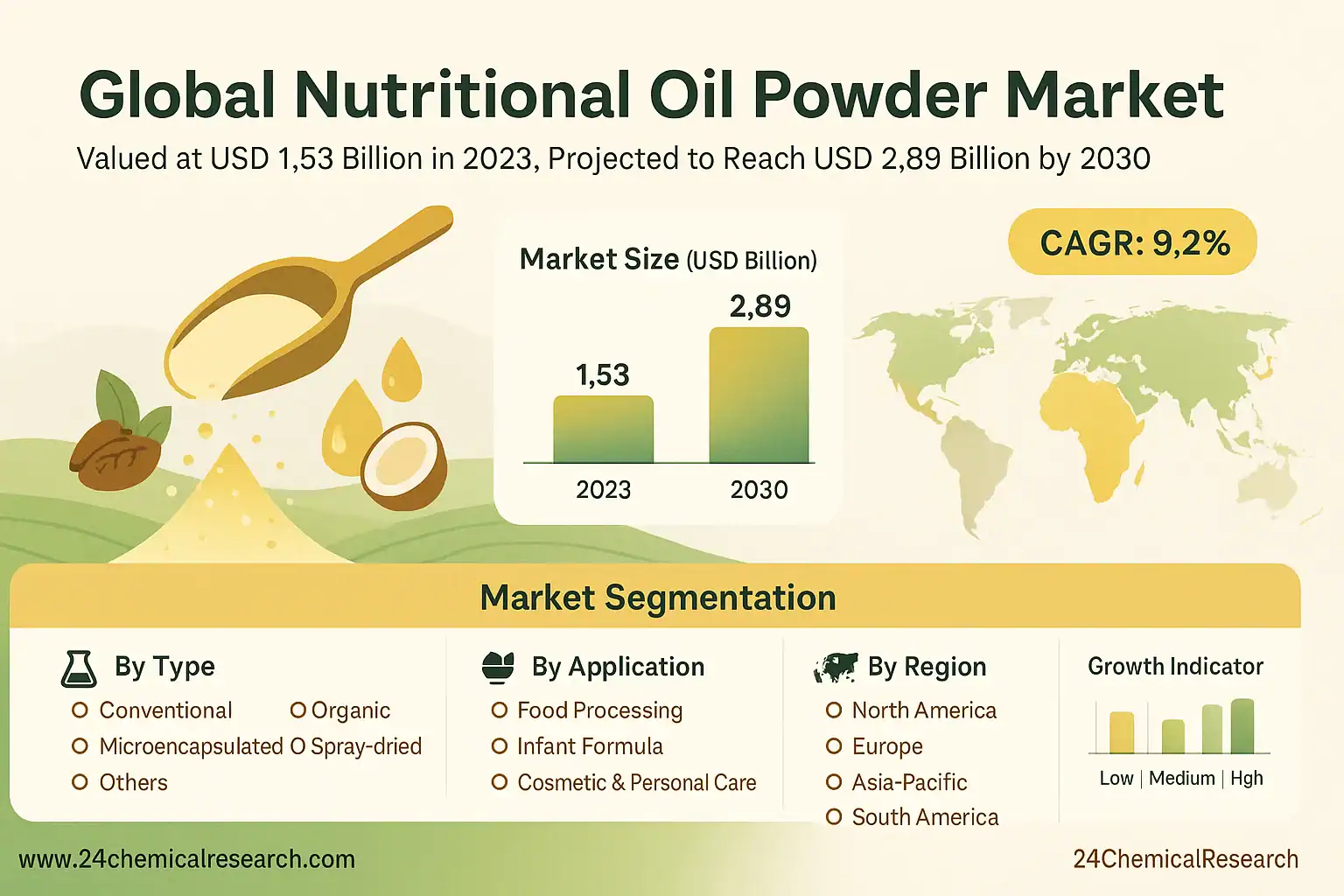 Global Nutritional Oil Powder Market