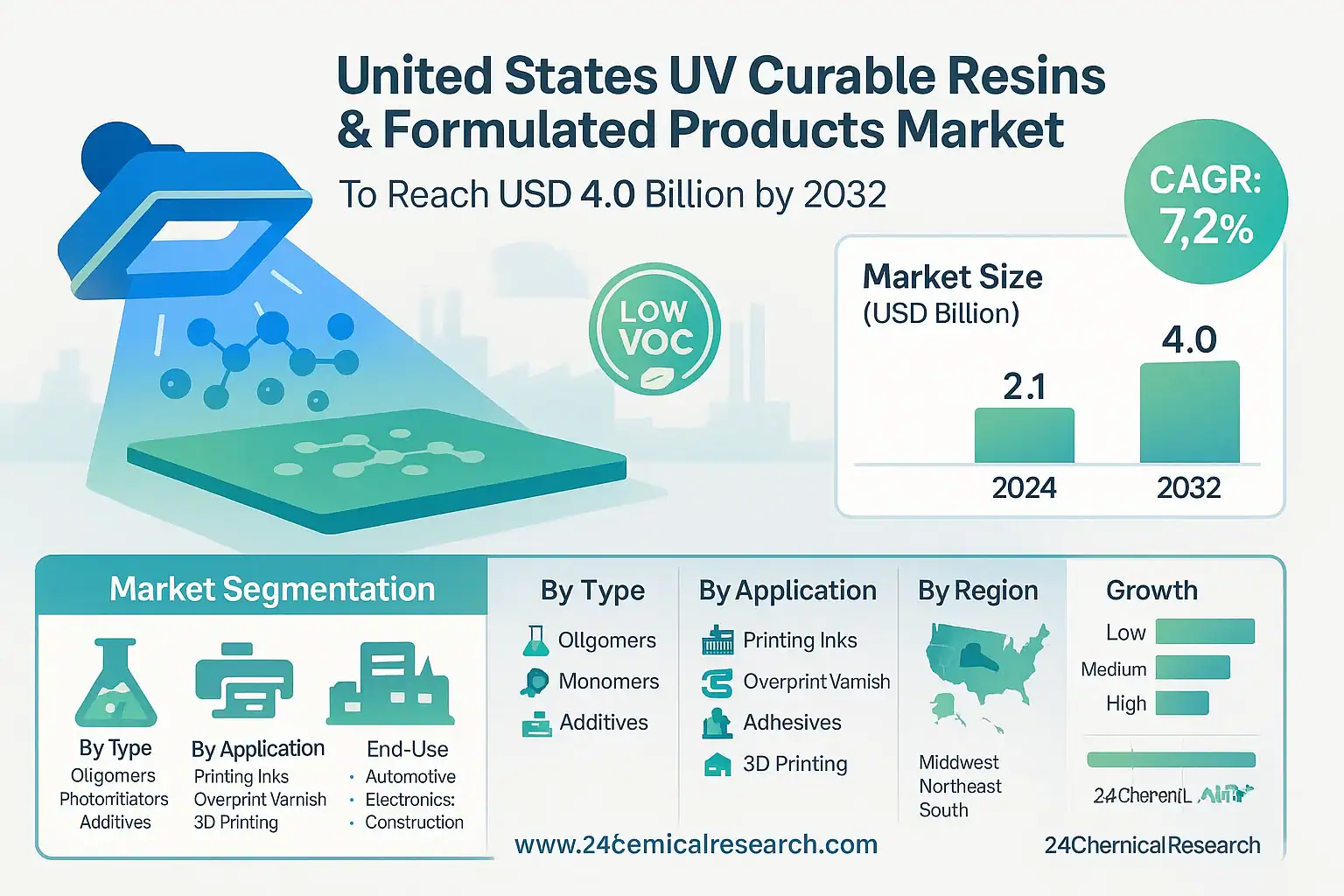United States UV Curable Resins & Formulated Products Market