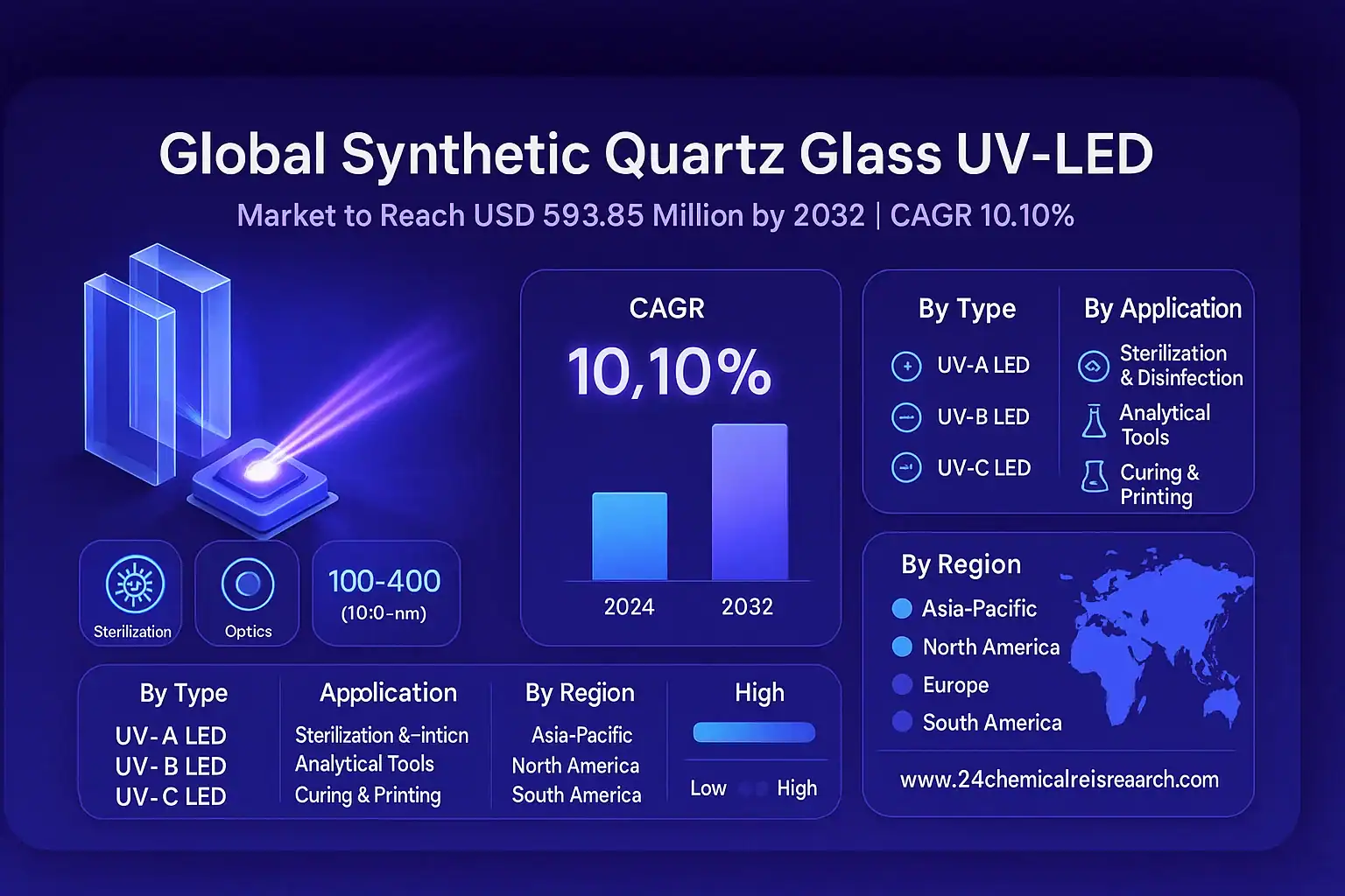 Global Synthetic Quartz Glass UV LED Market
