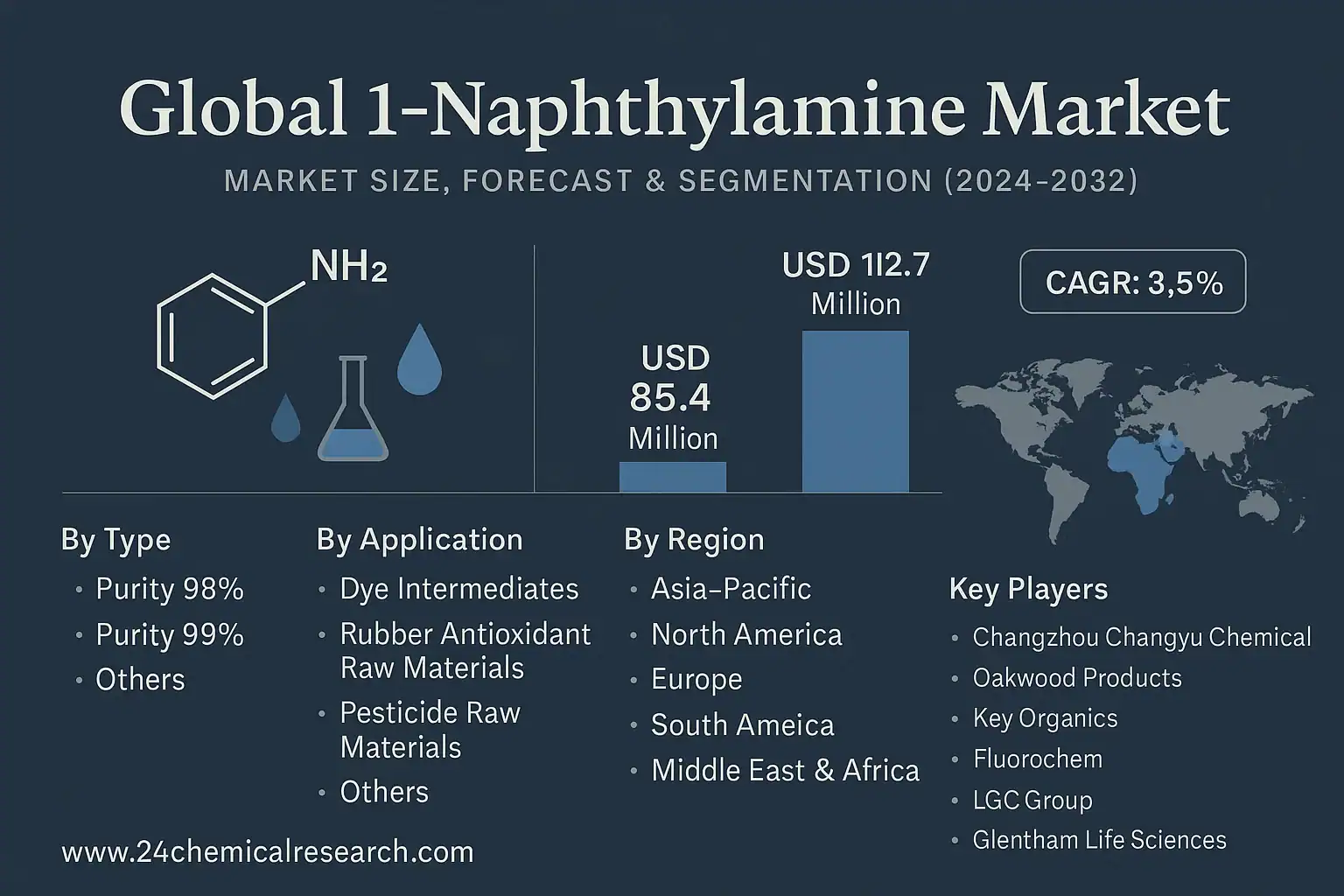 Global 1 Naphthylamine market