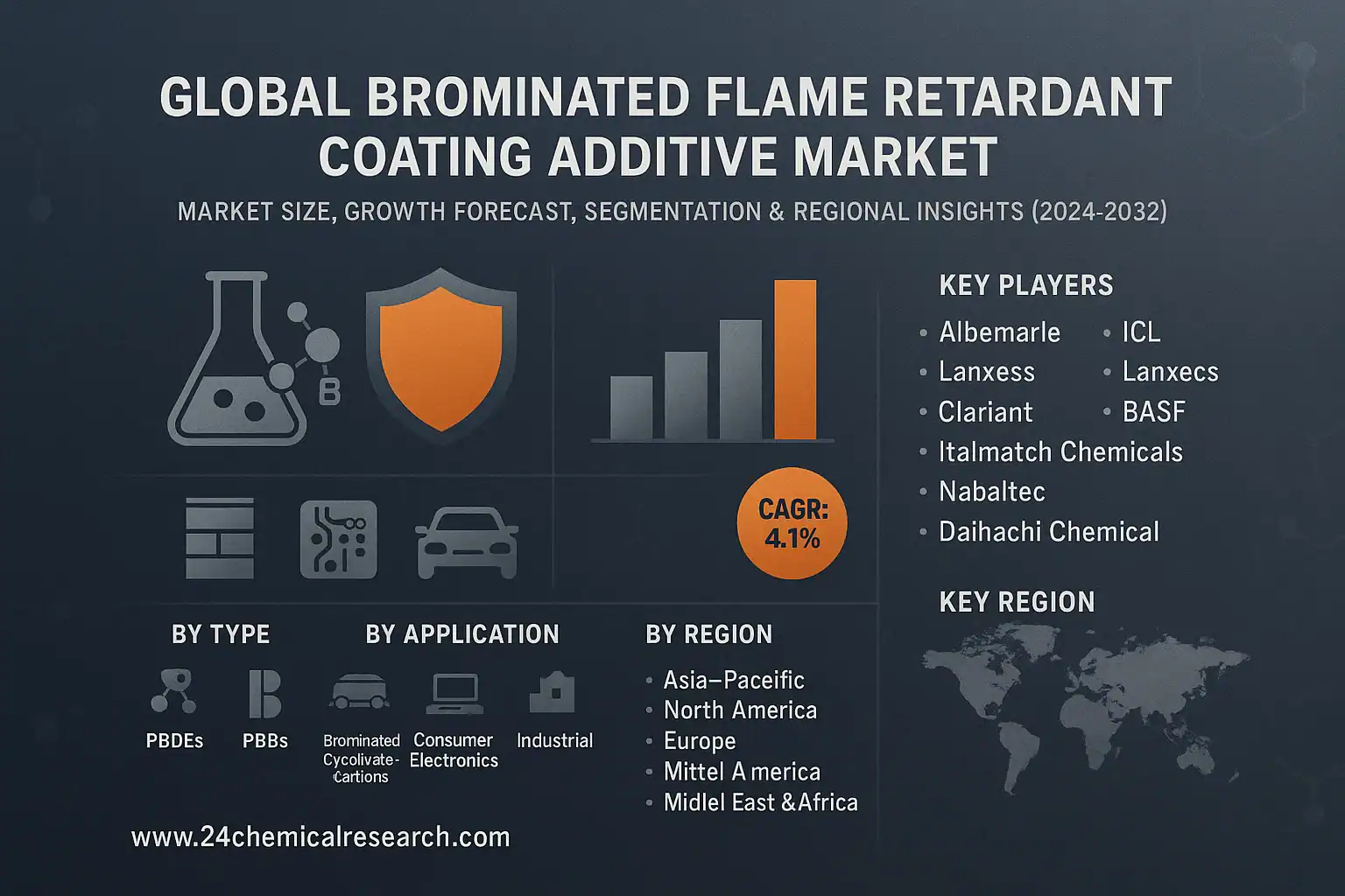 Global Brominated Flame Retardant Coating Additive market