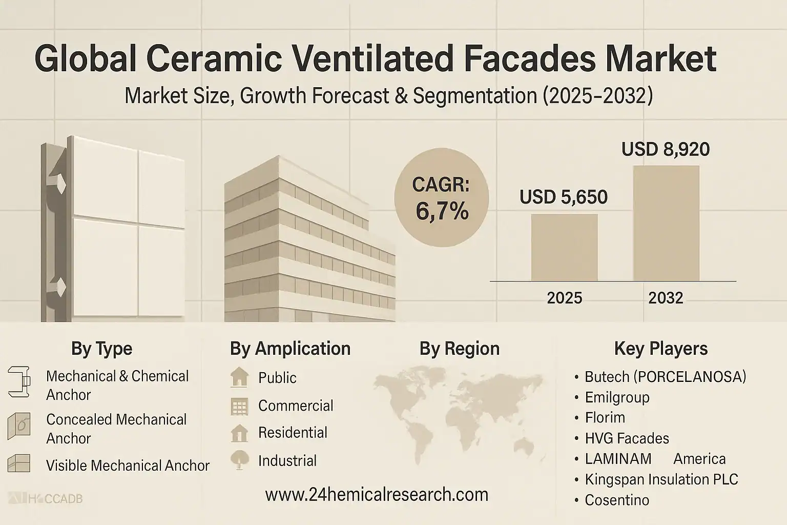 Global Ceramic Ventilated Facades Market