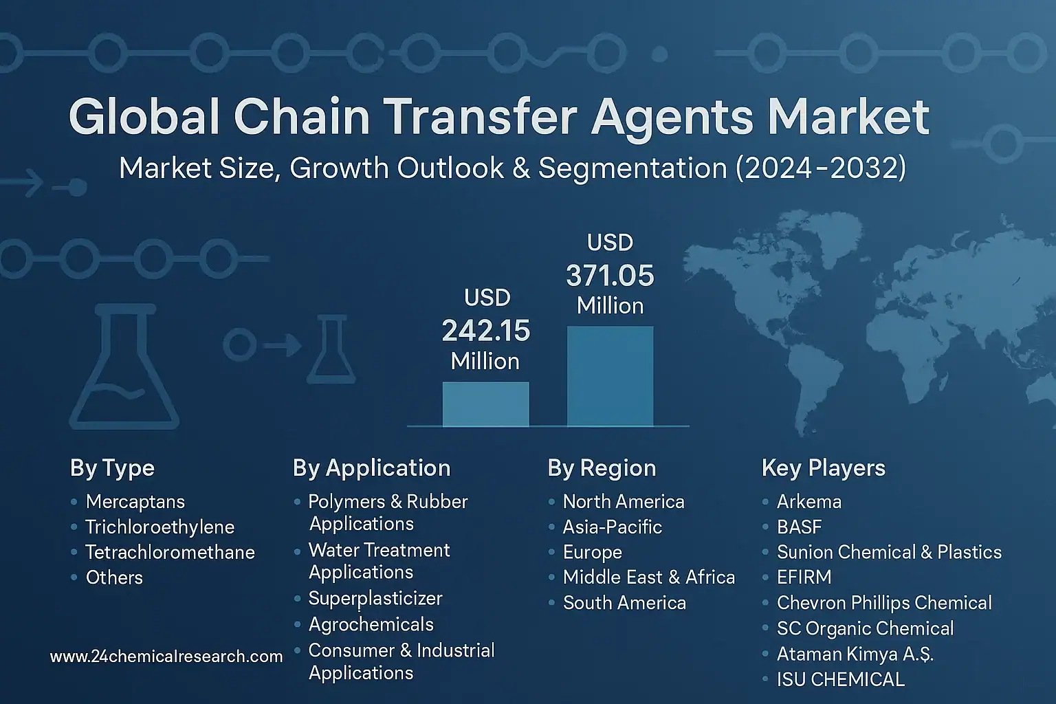 Global Chain Transfer Agents market