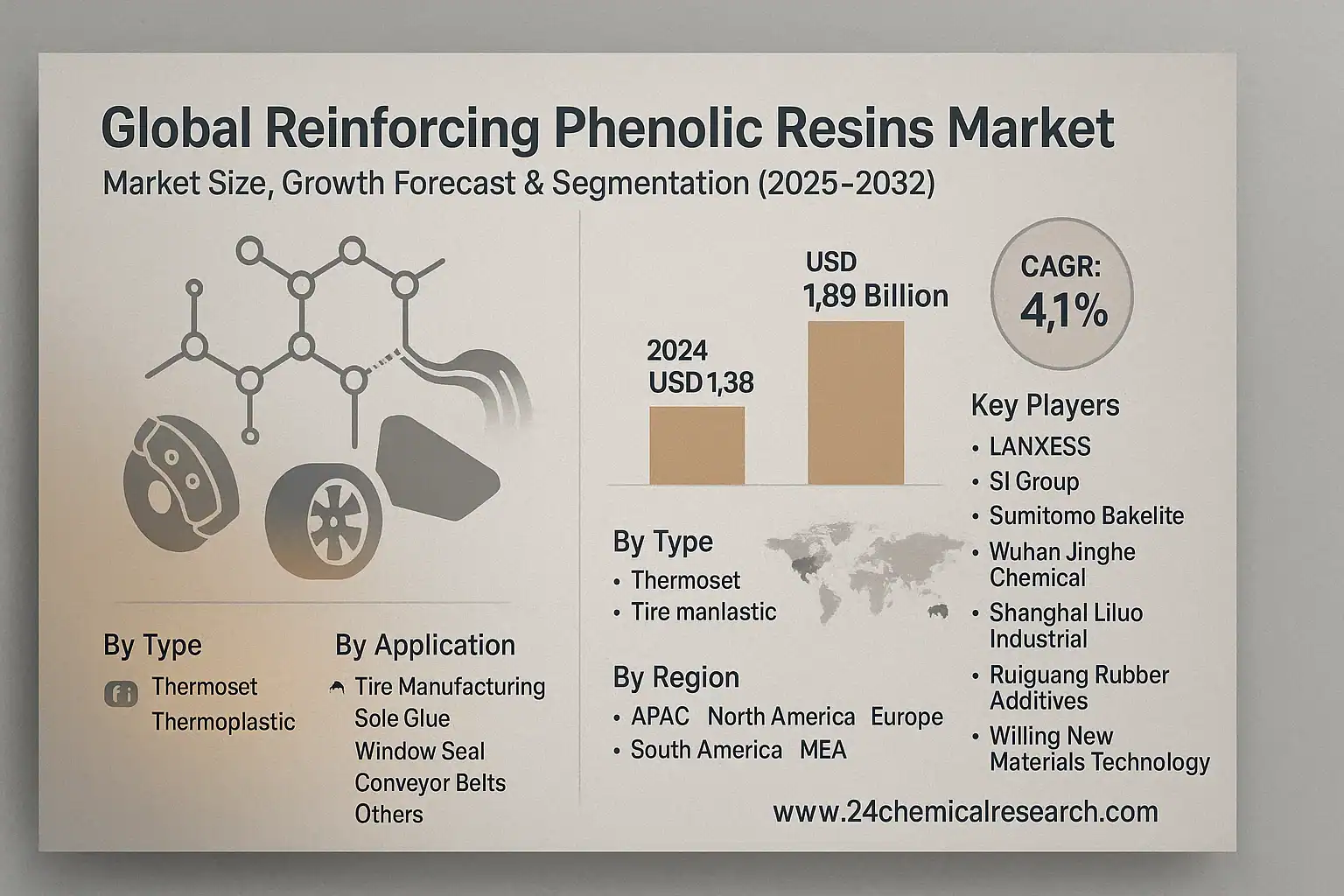 Global Reinforcing Phenolic Resins market