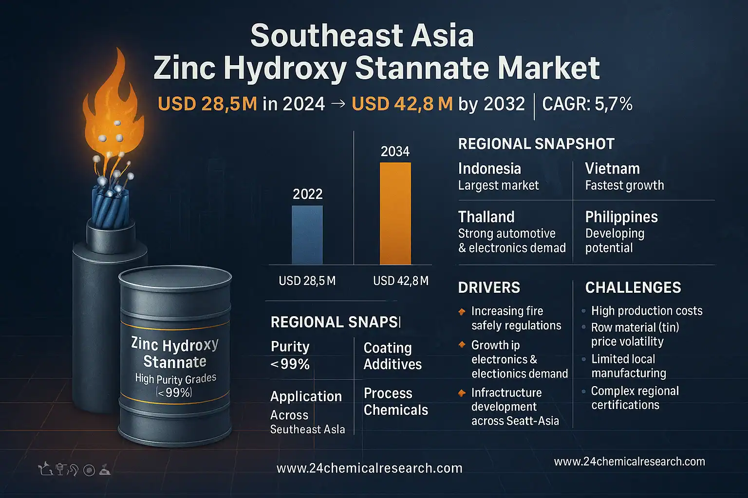 Southeast Asia Zinc Hydroxy Stannate market