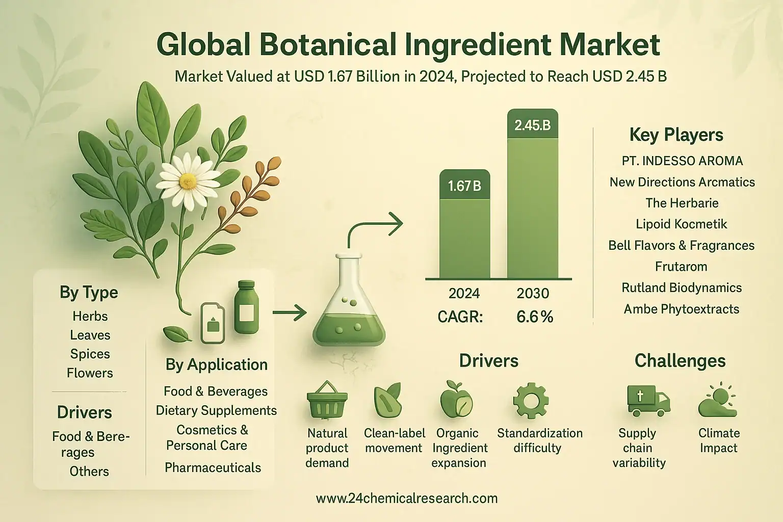 Global Botanical Ingredient market