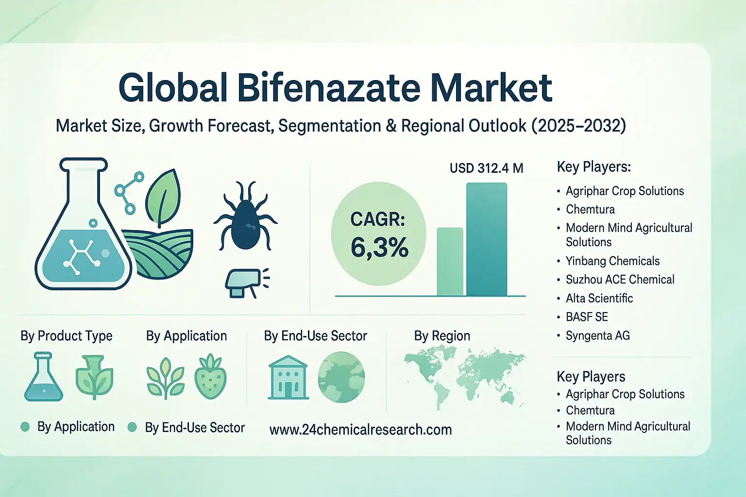 Global Bifenazate market