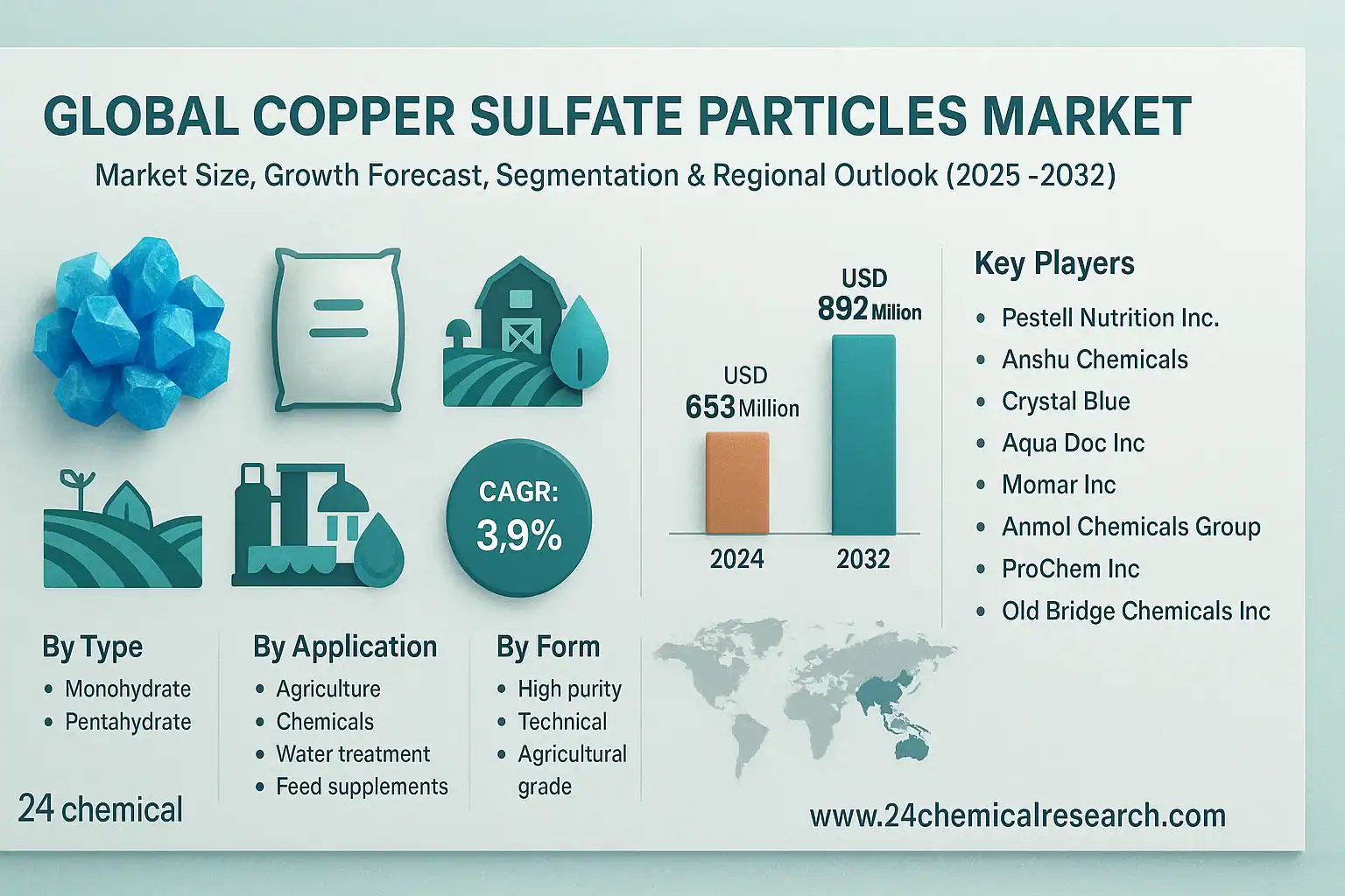 Global Copper Sulfate Particles market