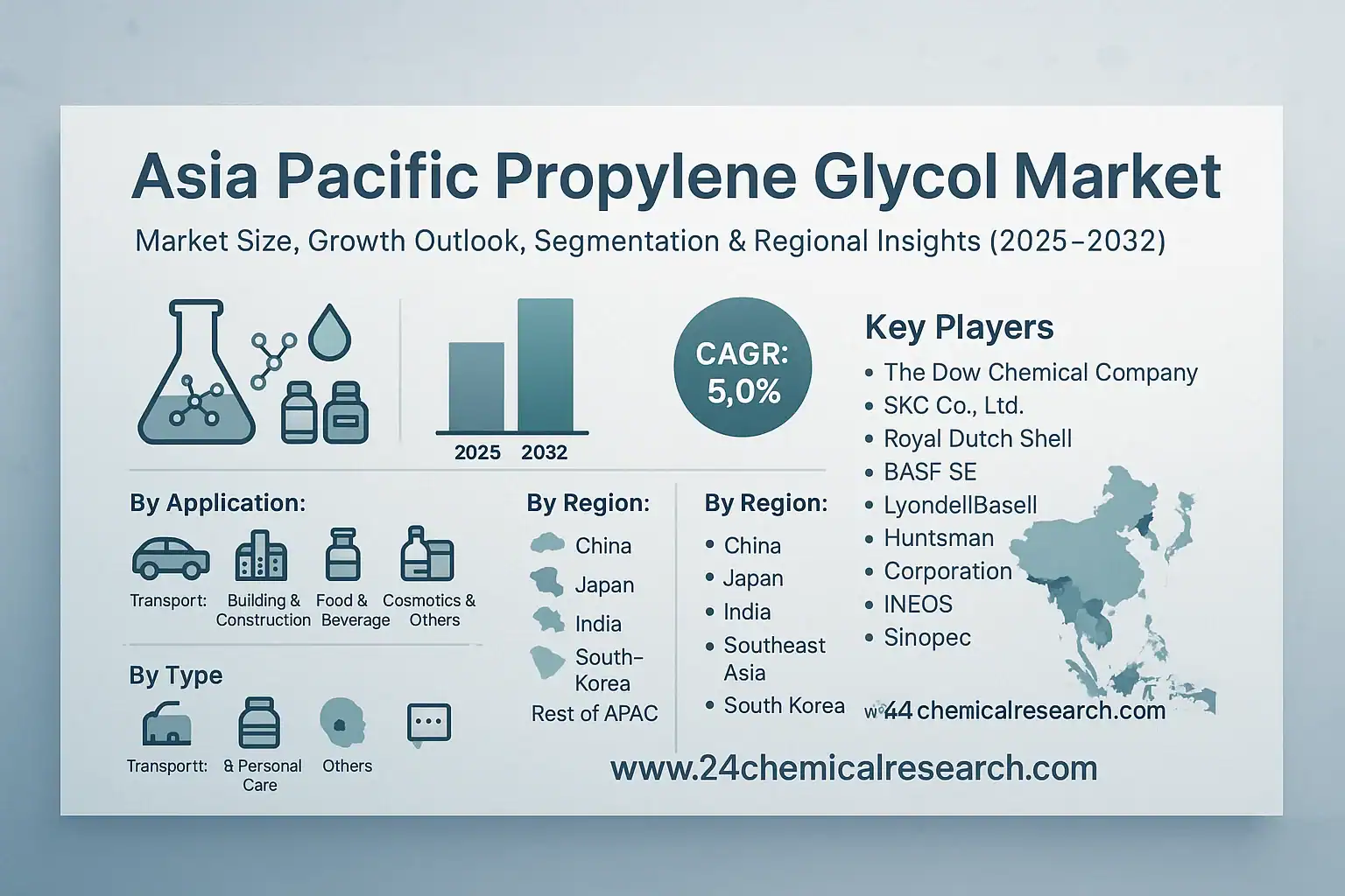 Asia Pacific Propylene Glycol market