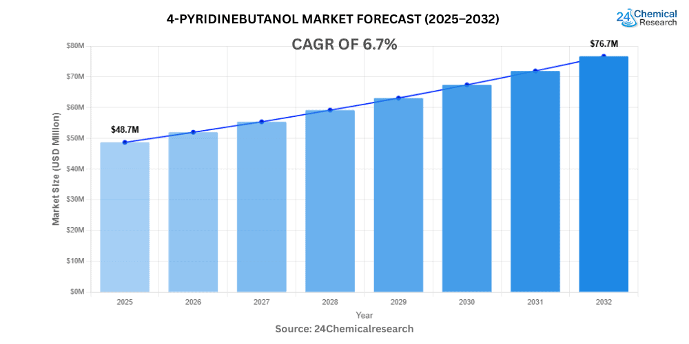 4 Pyridinebutanol Market Forecast 2025–2032