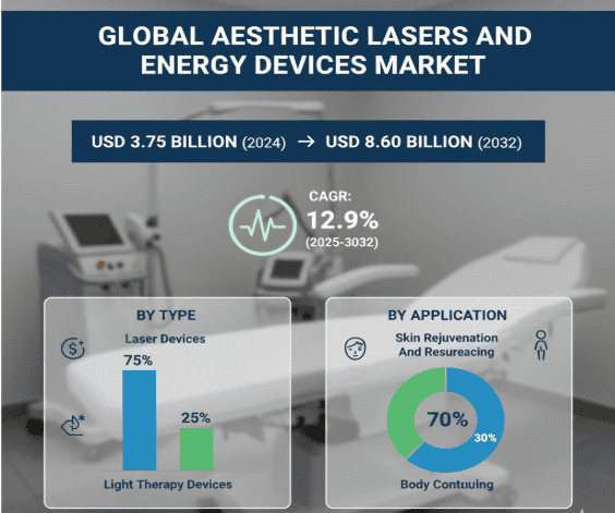 Aesthetic Lasers and Energy Devices Market