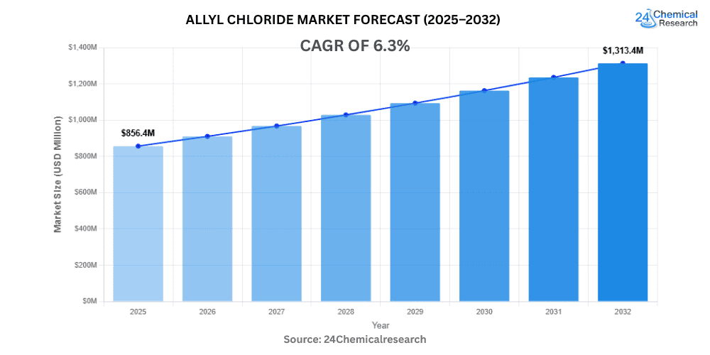 Allyl chloride Market Forecast 2025–2032