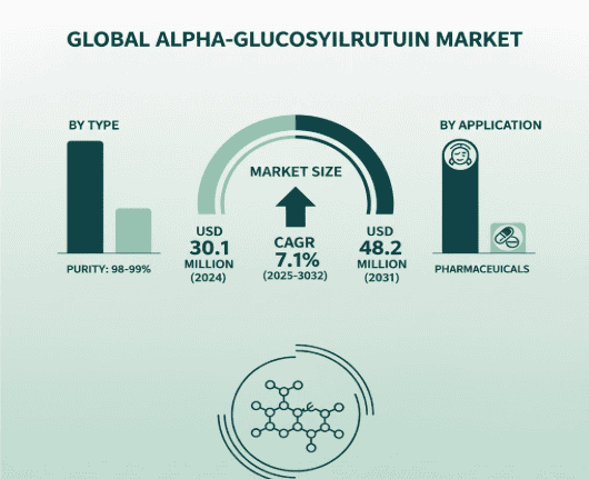 Alpha Glucosylrutin Market