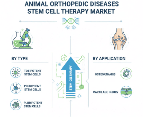 Animal Orthopedic Diseases Stem Cell Therapy Market