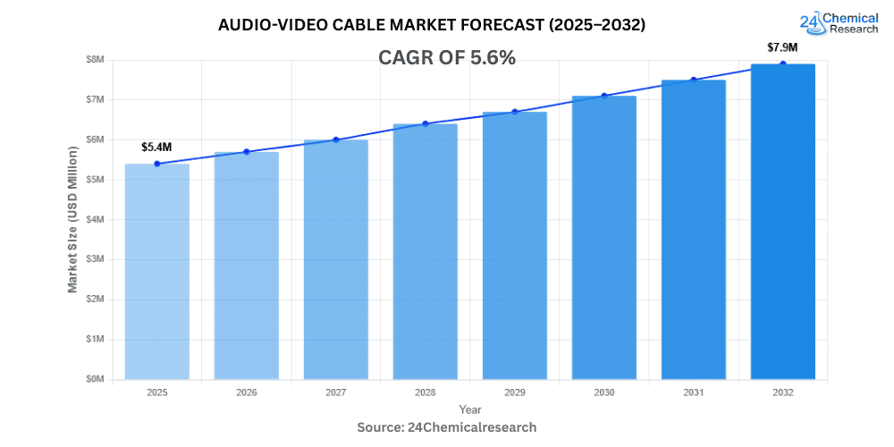 Audio video cable Market Forecast 2025–2032