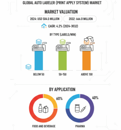 Auto Labeler Print Apply System Market