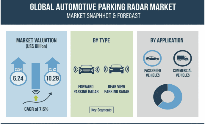 Automotive Parking Radar Market