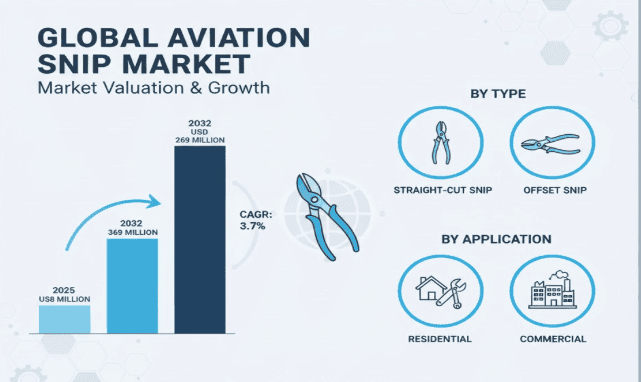 Aviation Snip Market