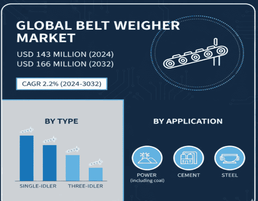 Belt Weigher Market