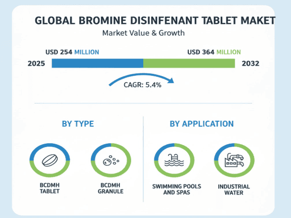 Bromine Disinfectant Tablet Market