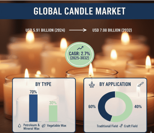 Candle Market