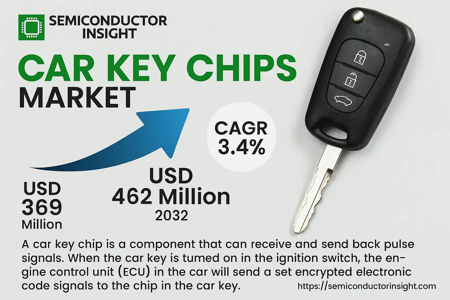 Car Key Chips Market