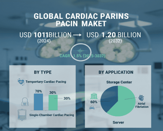 Cardiac Pacing Market
