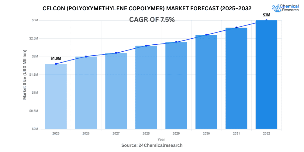 Celcon Polyoxymethylene Copolymer Market Forecast 2025–2032 24chemicalresearch