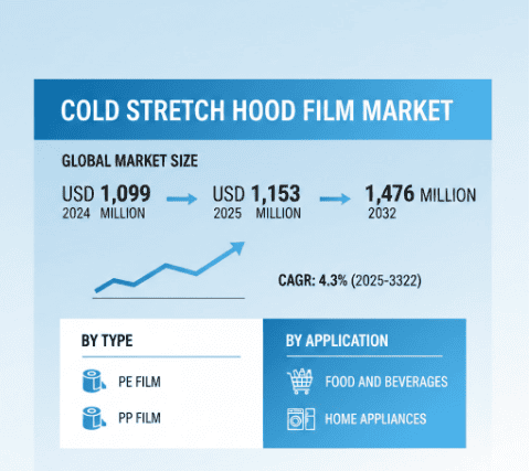Cold Stretch Hood Film Market
