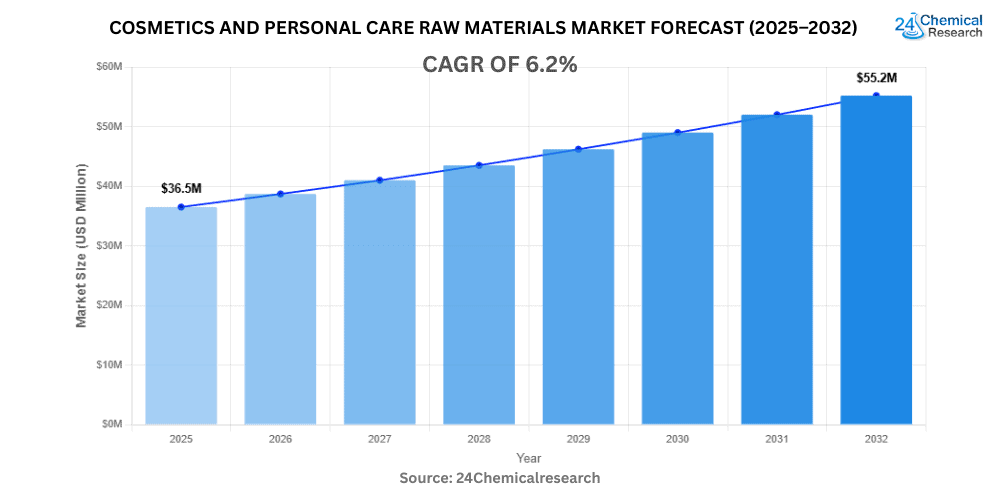 Cosmetics and personal care raw materials Market Forecast 2025–2032