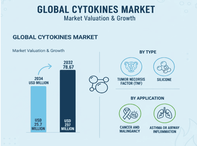 Cytokines Market