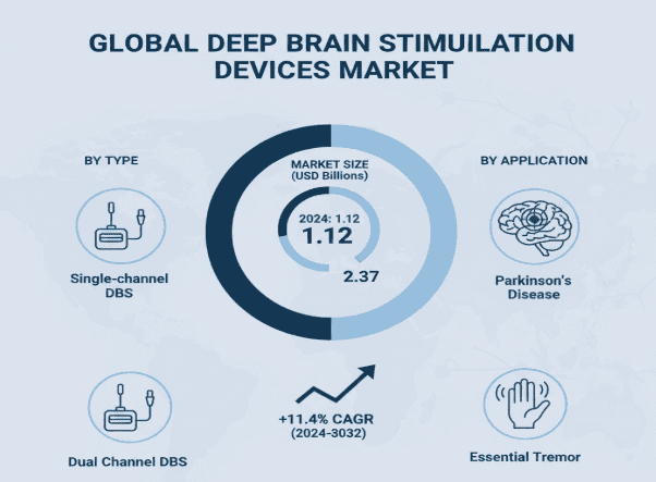Deep Brain Stimulation Devices Market