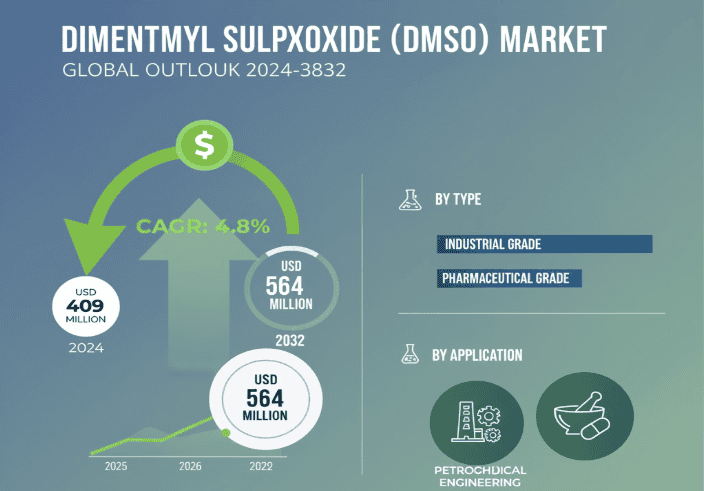 Dimethyl Sulfoxide DMSO Market