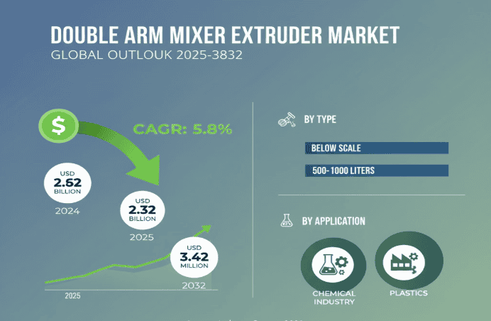 Double Arm Mixer Extruder Market