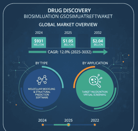 Drug Discovery Biosimulation Software Market