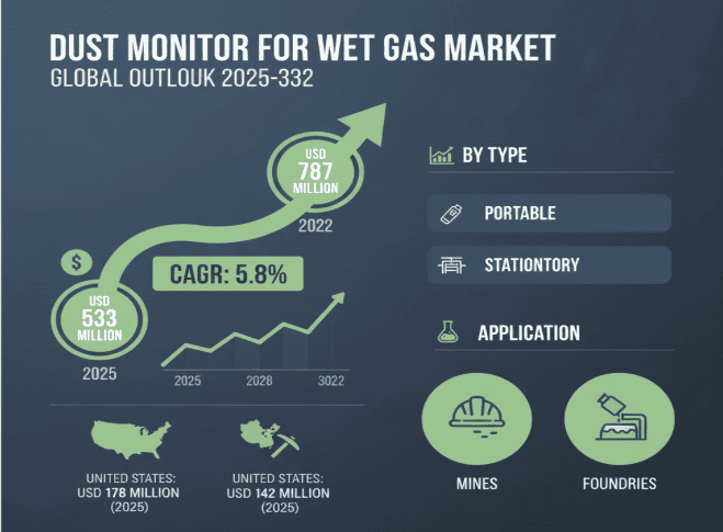 Dust Monitor for Wet Gas Market4