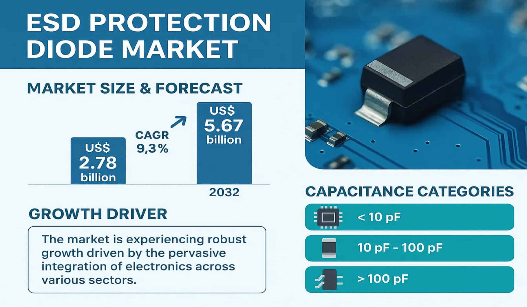 ESD Protection Diode Market