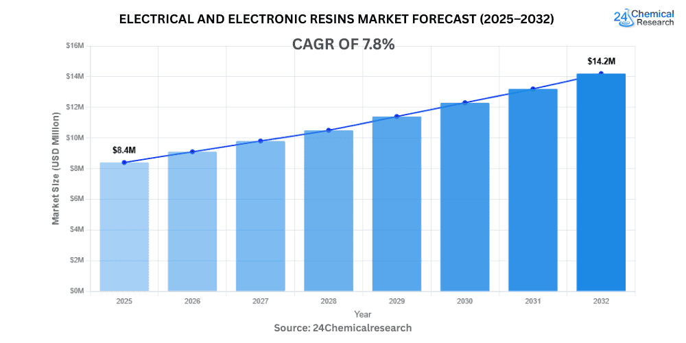 Electrical and Electronic Resins Market Forecast 2025–2032 1