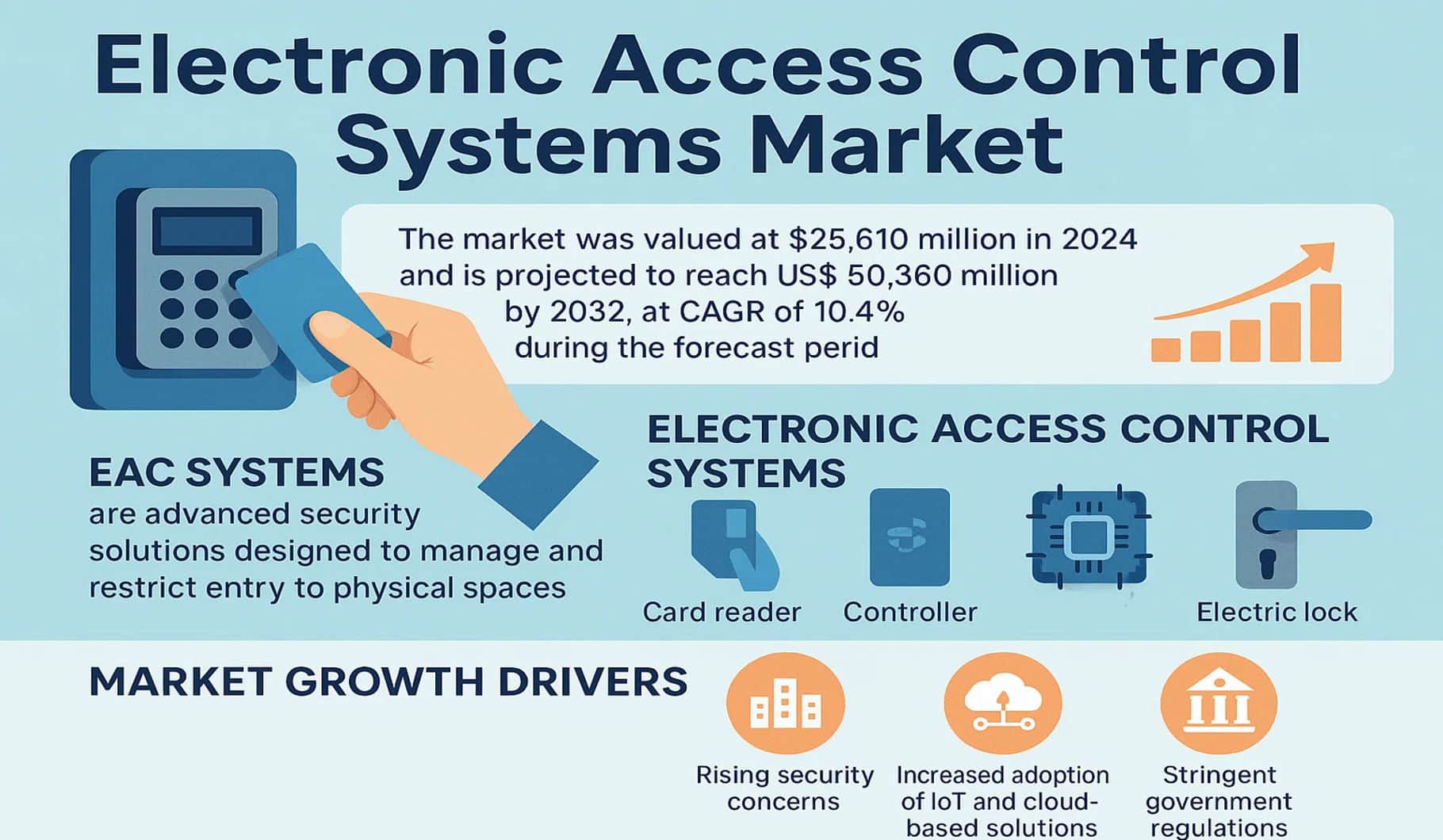 Electronic Access Control Systems Market