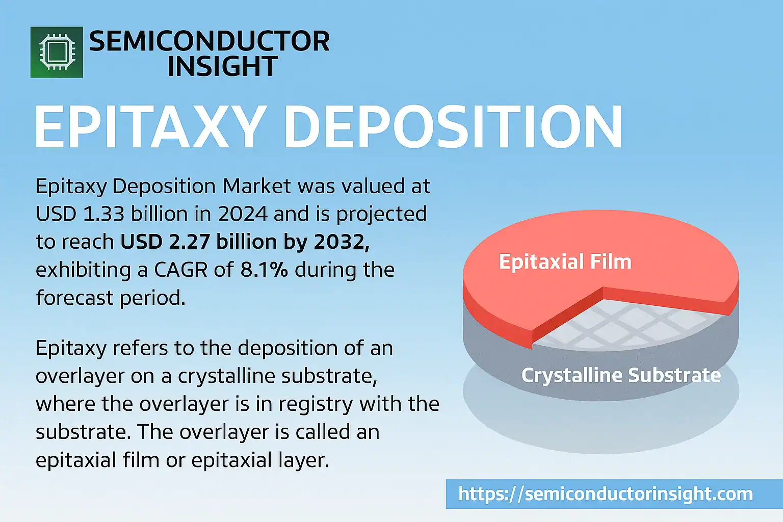 Epitaxy Deposition Market