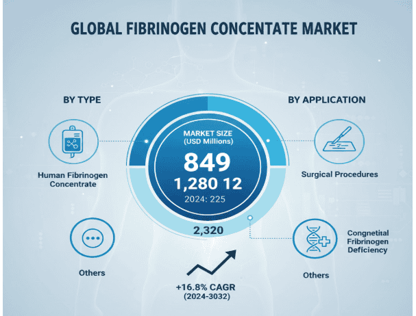 Fibrinogen Concentrate Market