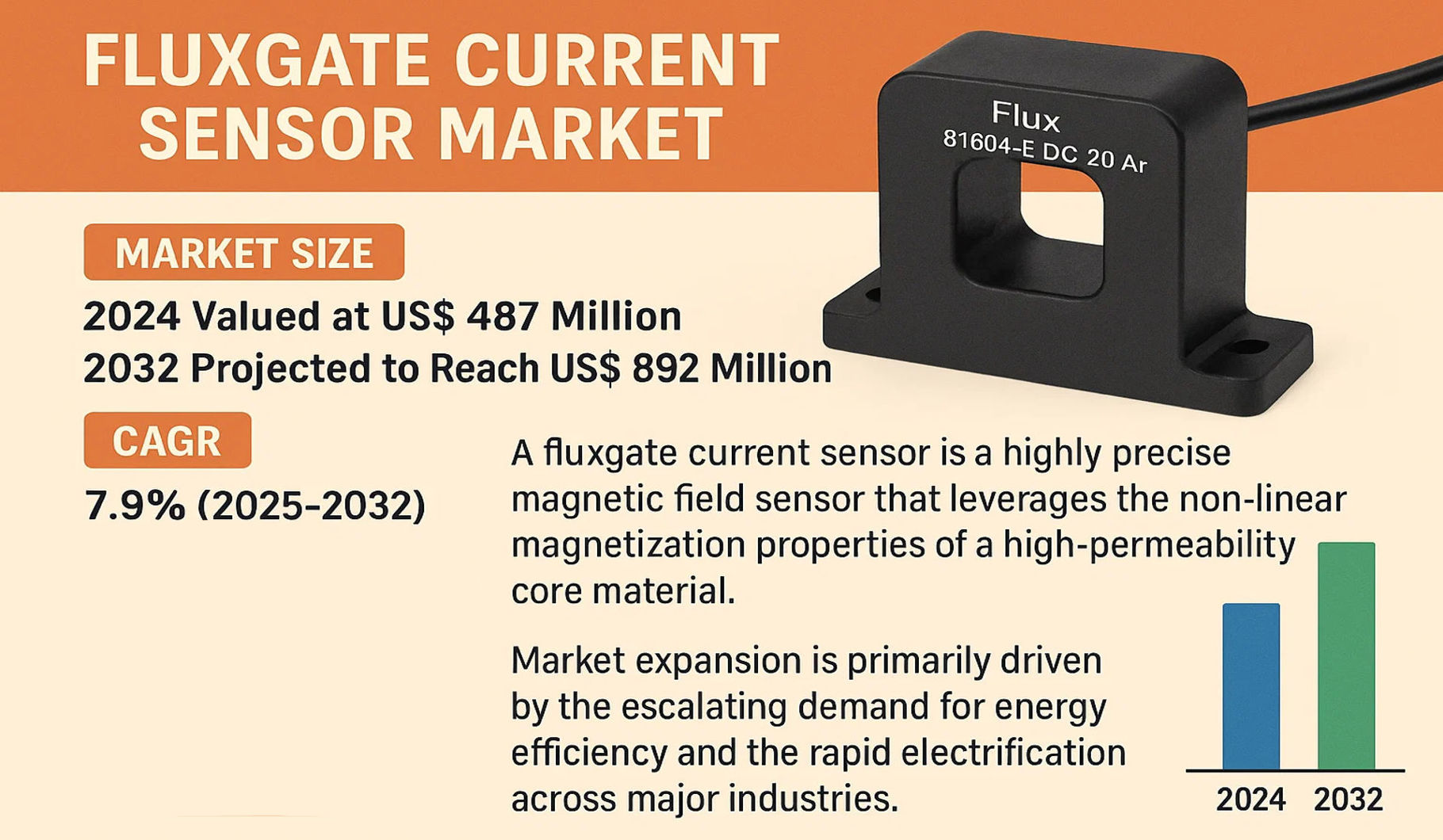 Fluxgate Current Sensor Market