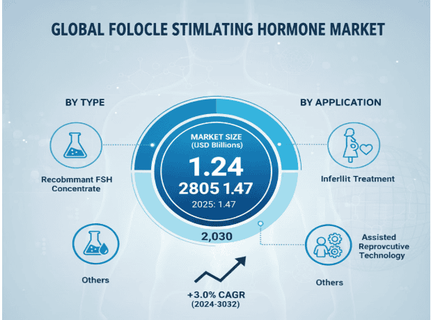 Follicle Stimulating Hormone Market