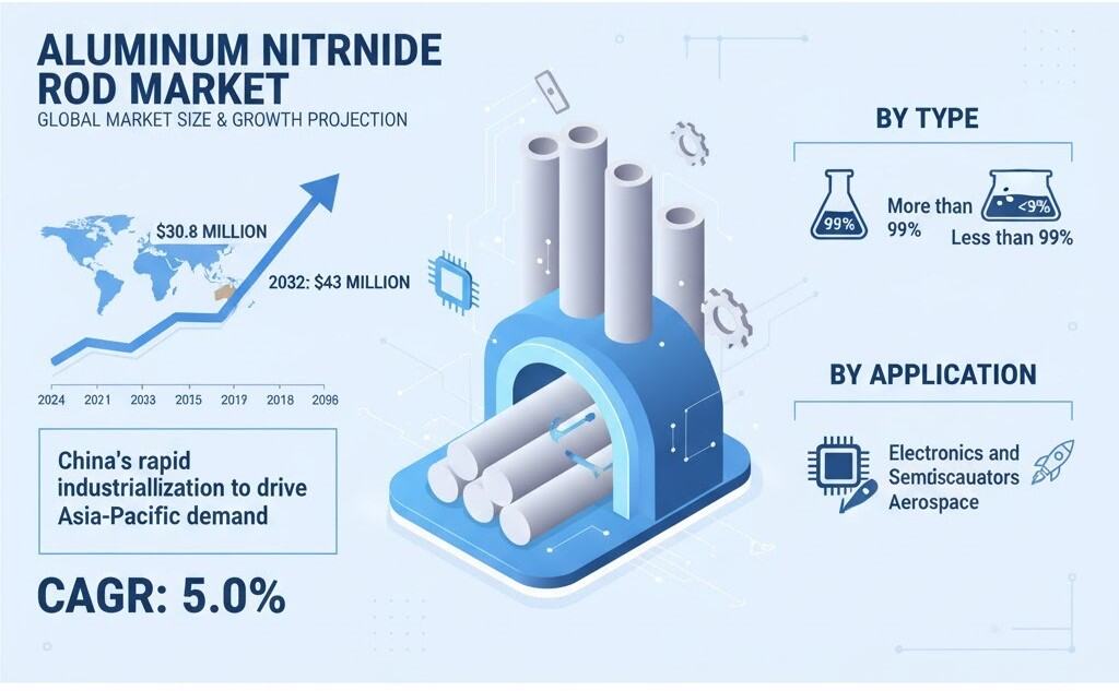 Global Aluminum Nitride Rod Market