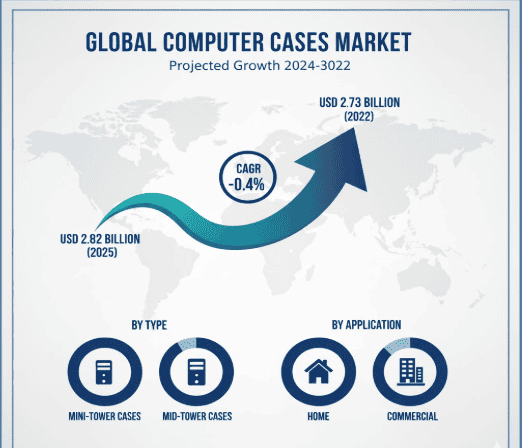Global Computer Cases Market