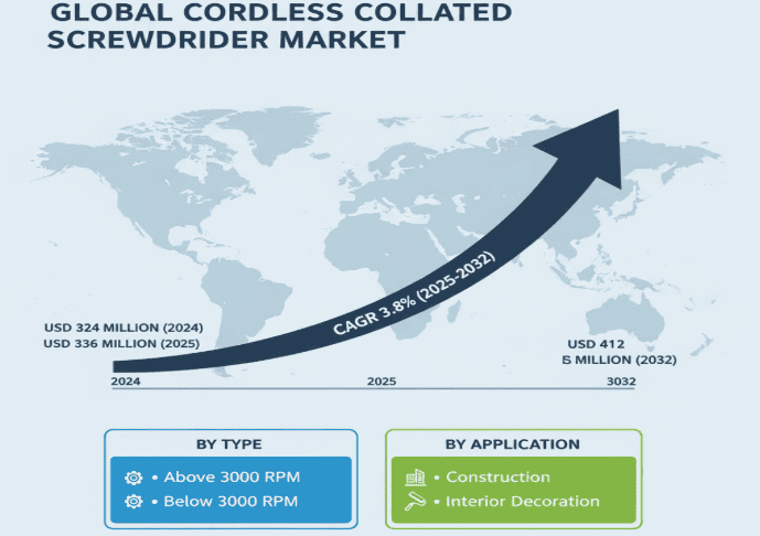 Global Cordless Collated Screwdriver Market