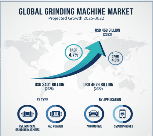 Global Grinding Machines Market