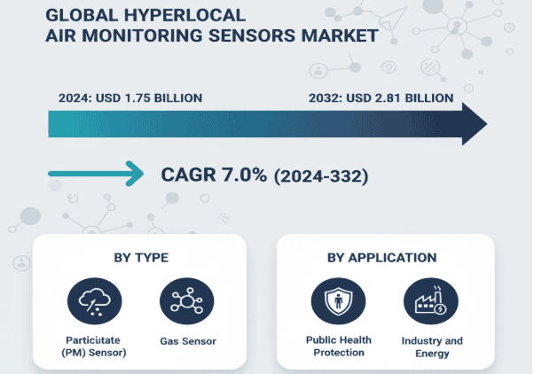 Global Hyperlocal Air Monitoring Sensors Market