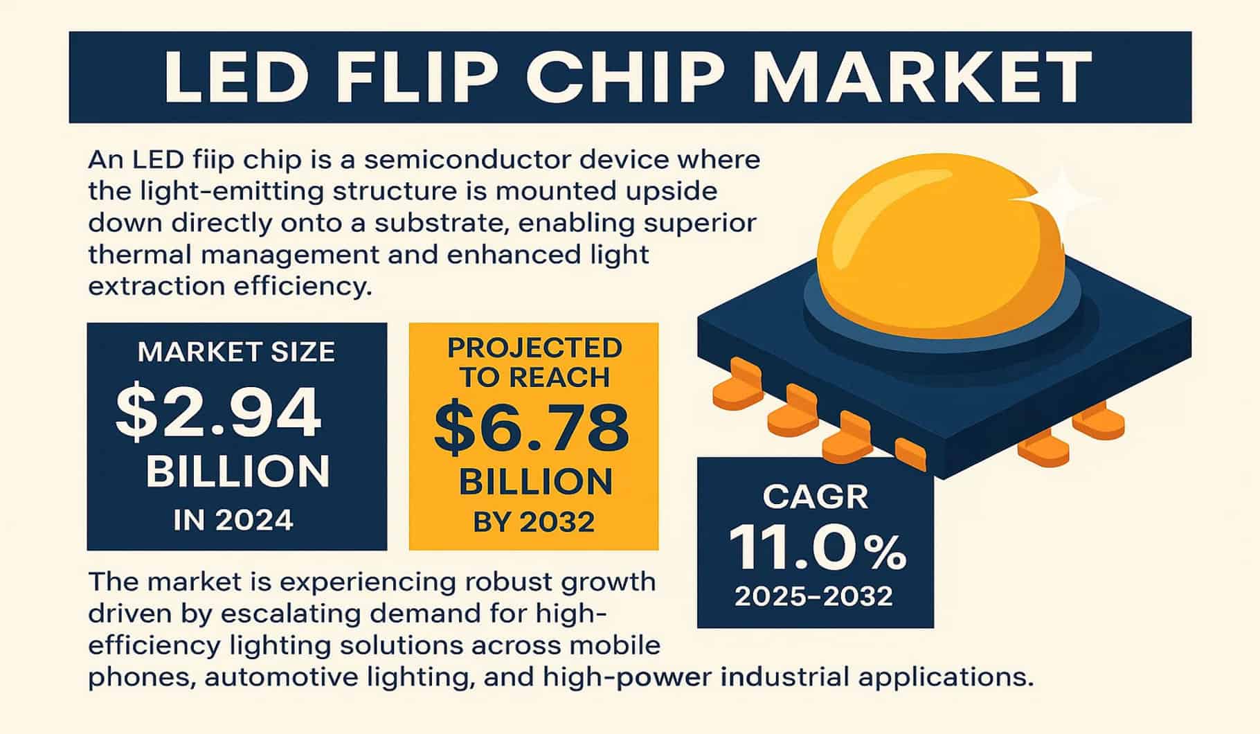 Global LED Flip Chip Market