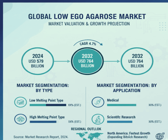 Global Low EEO Agarose Market